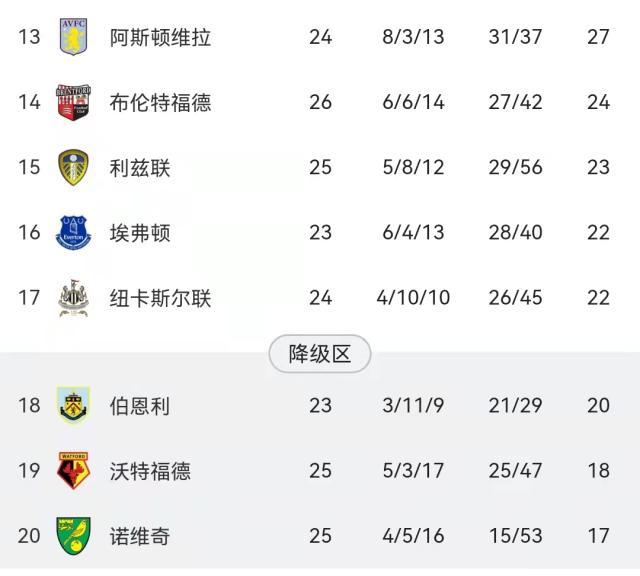 yl23455 永利-比烂大会？英超保级战“群英荟萃”一片混乱